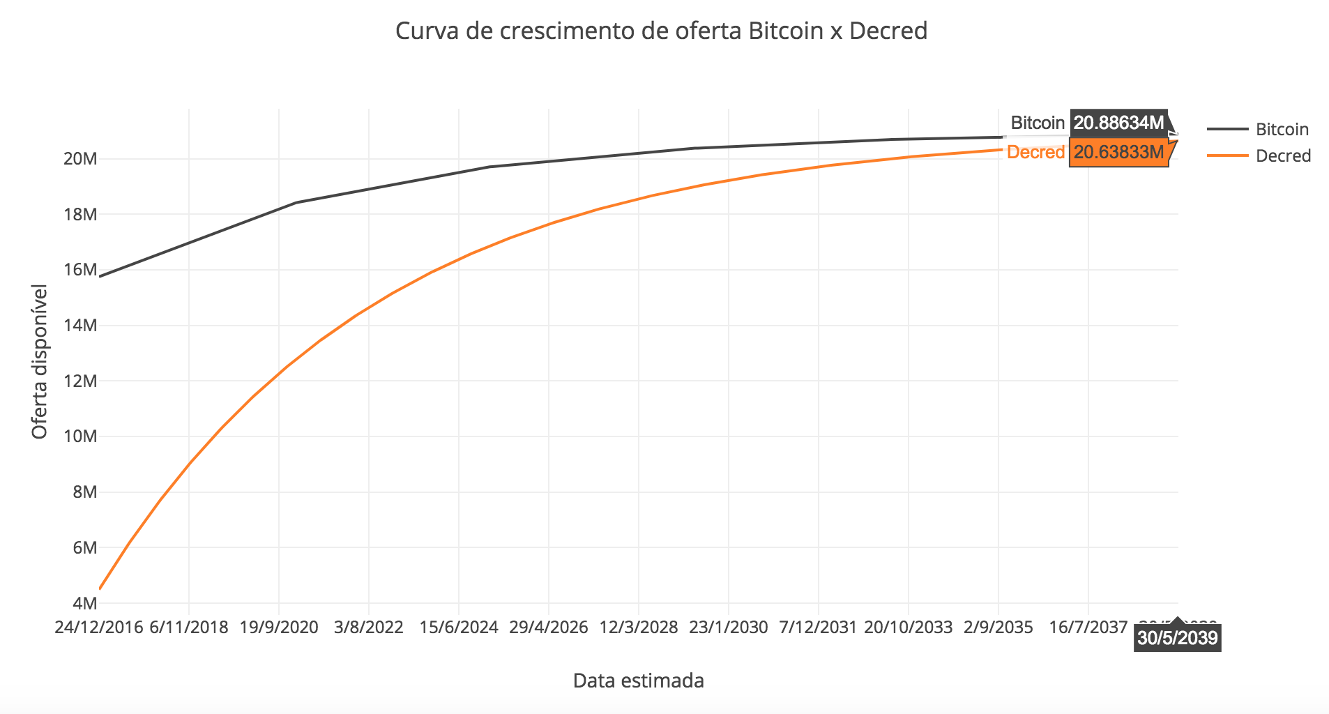 Figura 8 - Comparação aproximada entre a curva de crescimento da oferta de Decred x Bitcoin