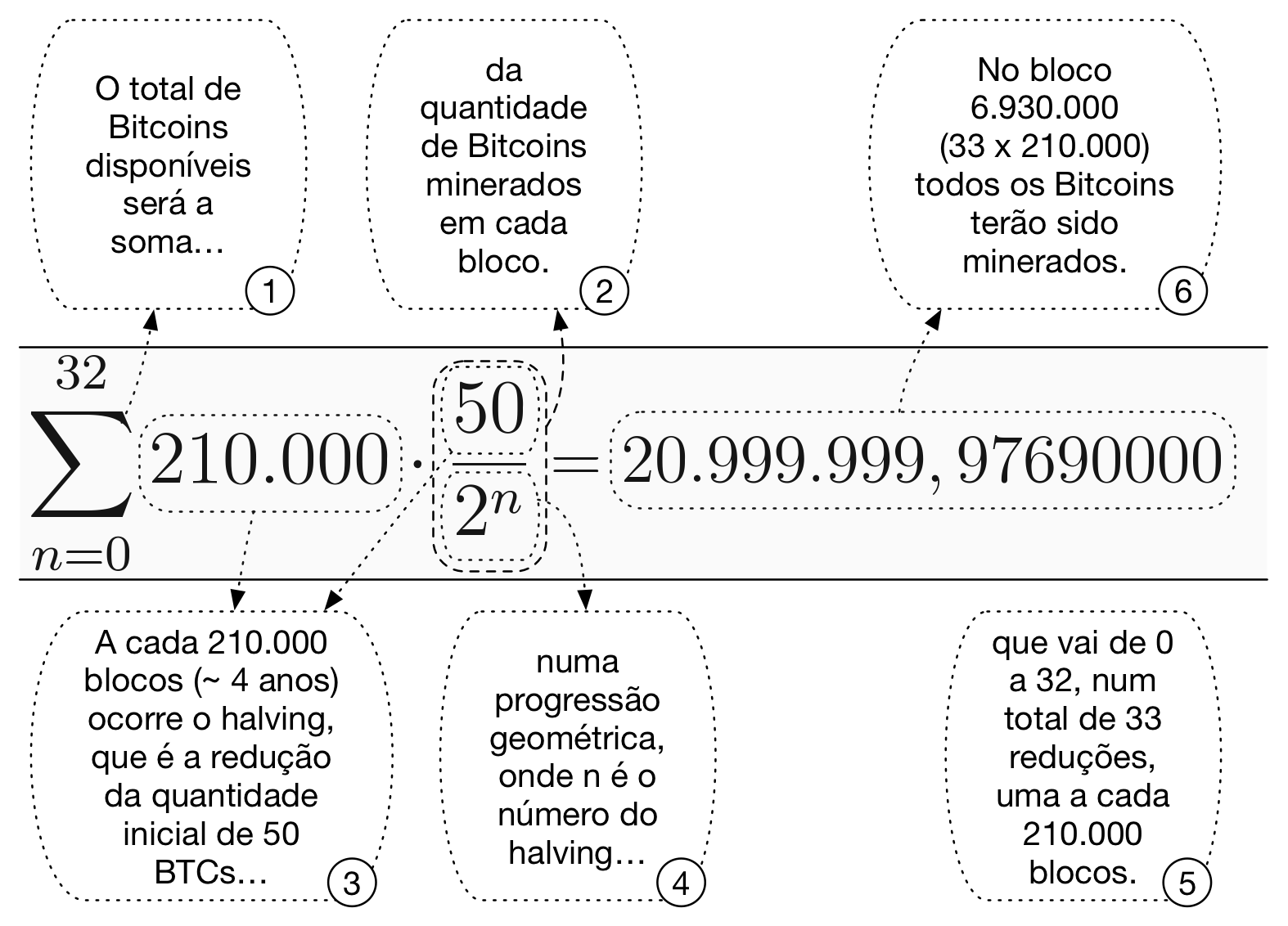 Figura 2 - Equação da oferta de Bitcoin
