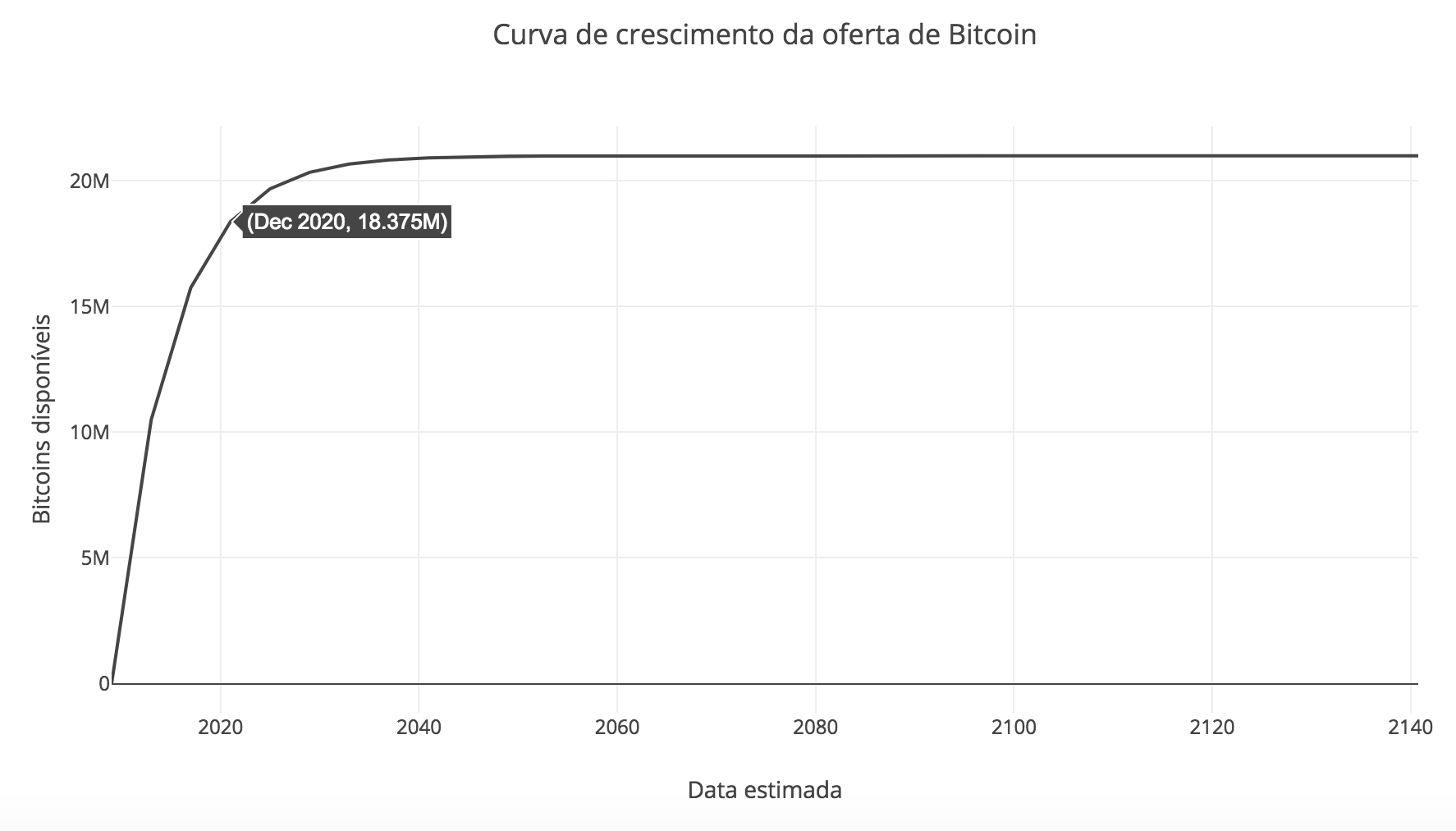 Figura 3 - Curva de crescimento da oferta de Bitcoin