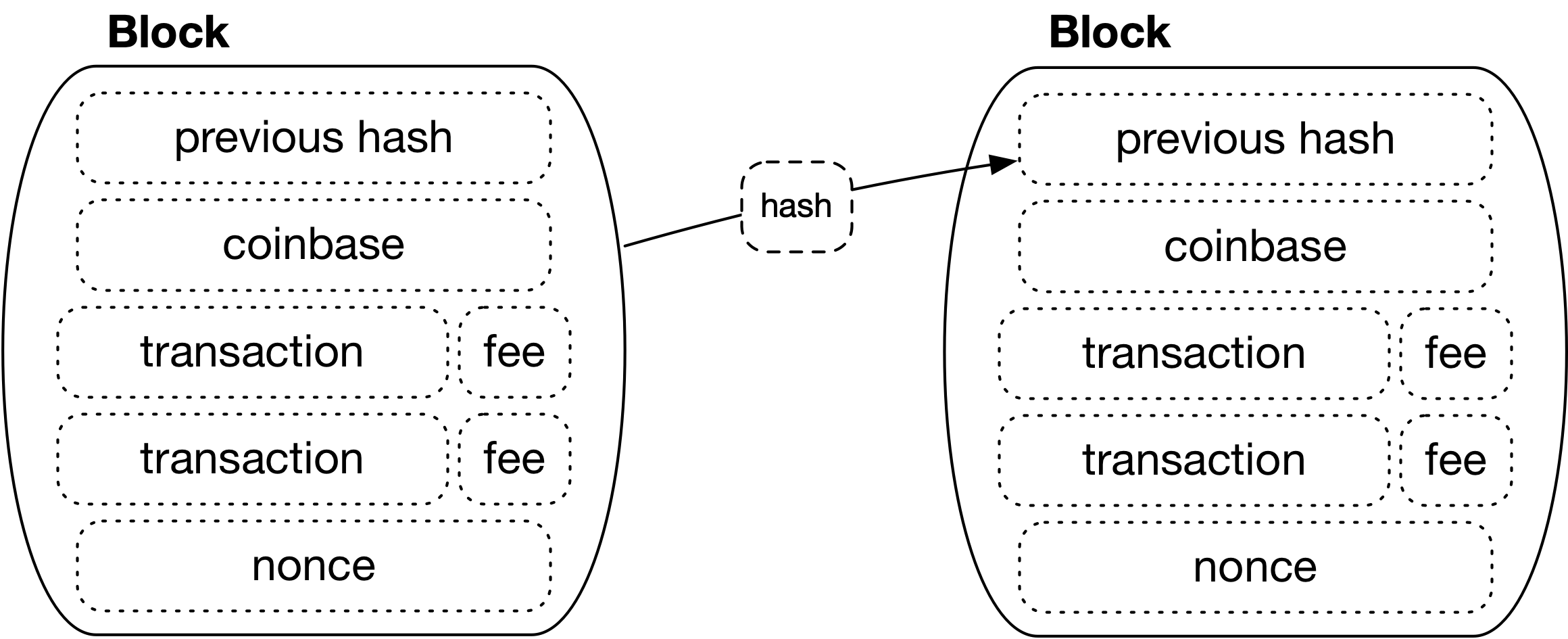 Figure 1 – Proof-of-Work-based blockchain