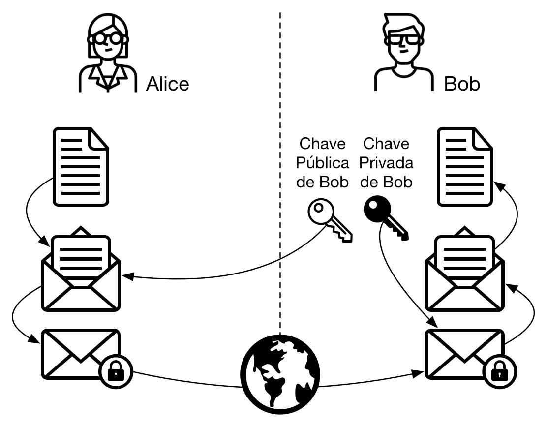 Figura 6 - Criptografia assimétrica: Alice envia uma mensagem a Bob