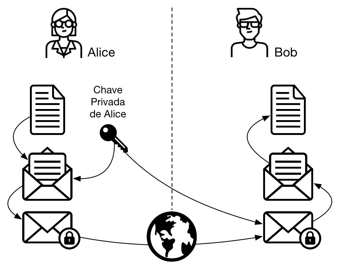 Figura 2 - Criptografia simétrica: Alice envia uma mensagem a Bob