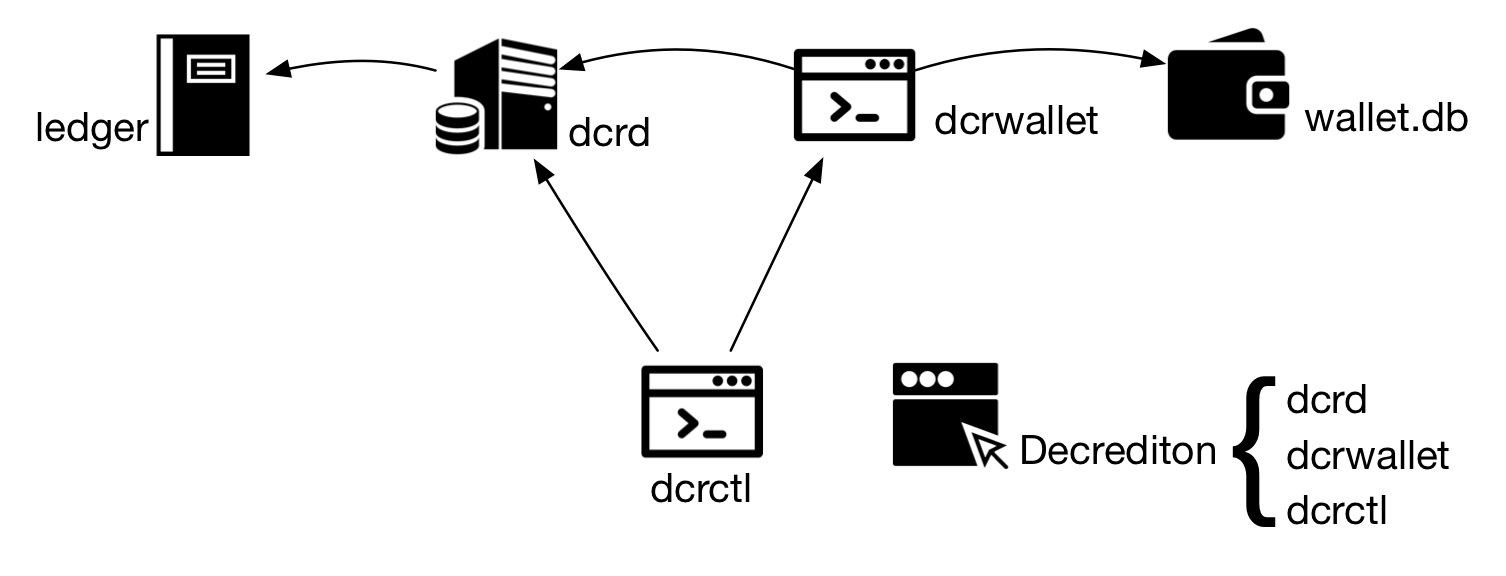 Figura 2 - Os componentes mais básicos do Decred