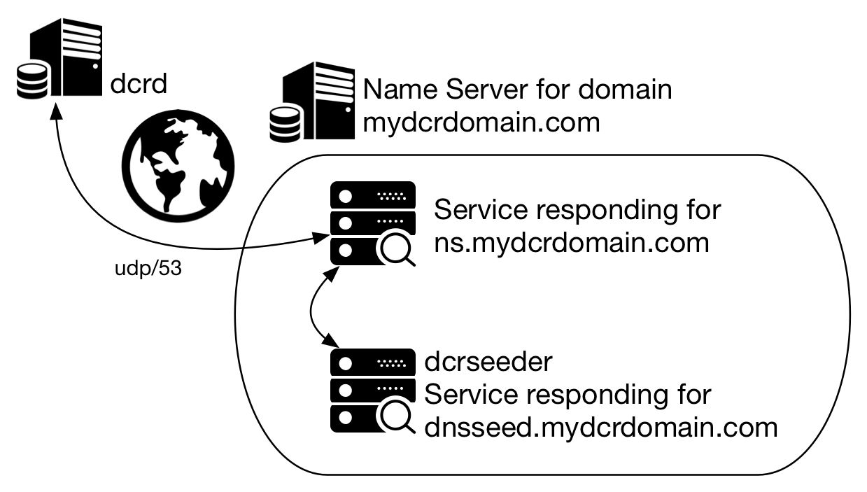 Figure 3 - A simplified DNS query scheme