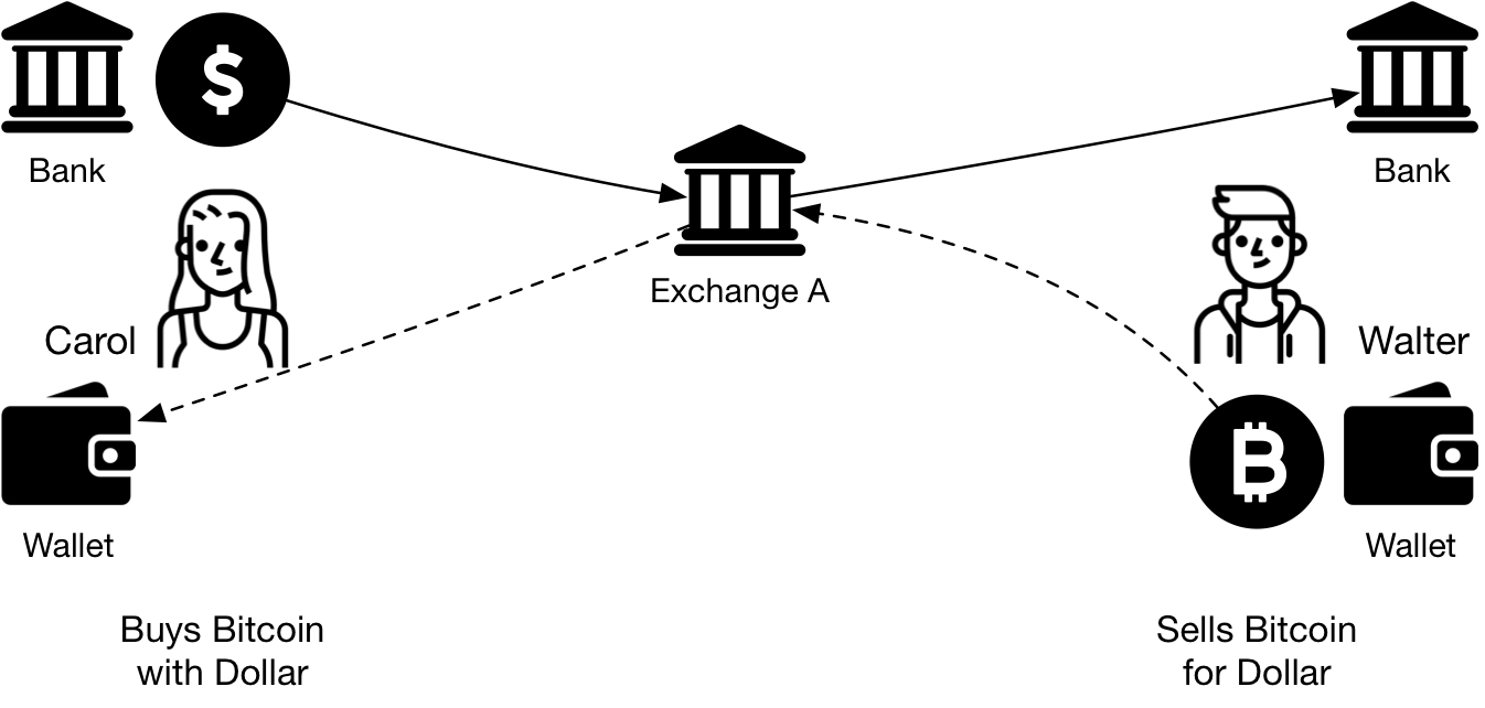 Figure 1 - Users exchange fiat currency for Bitcoin through an Exchange