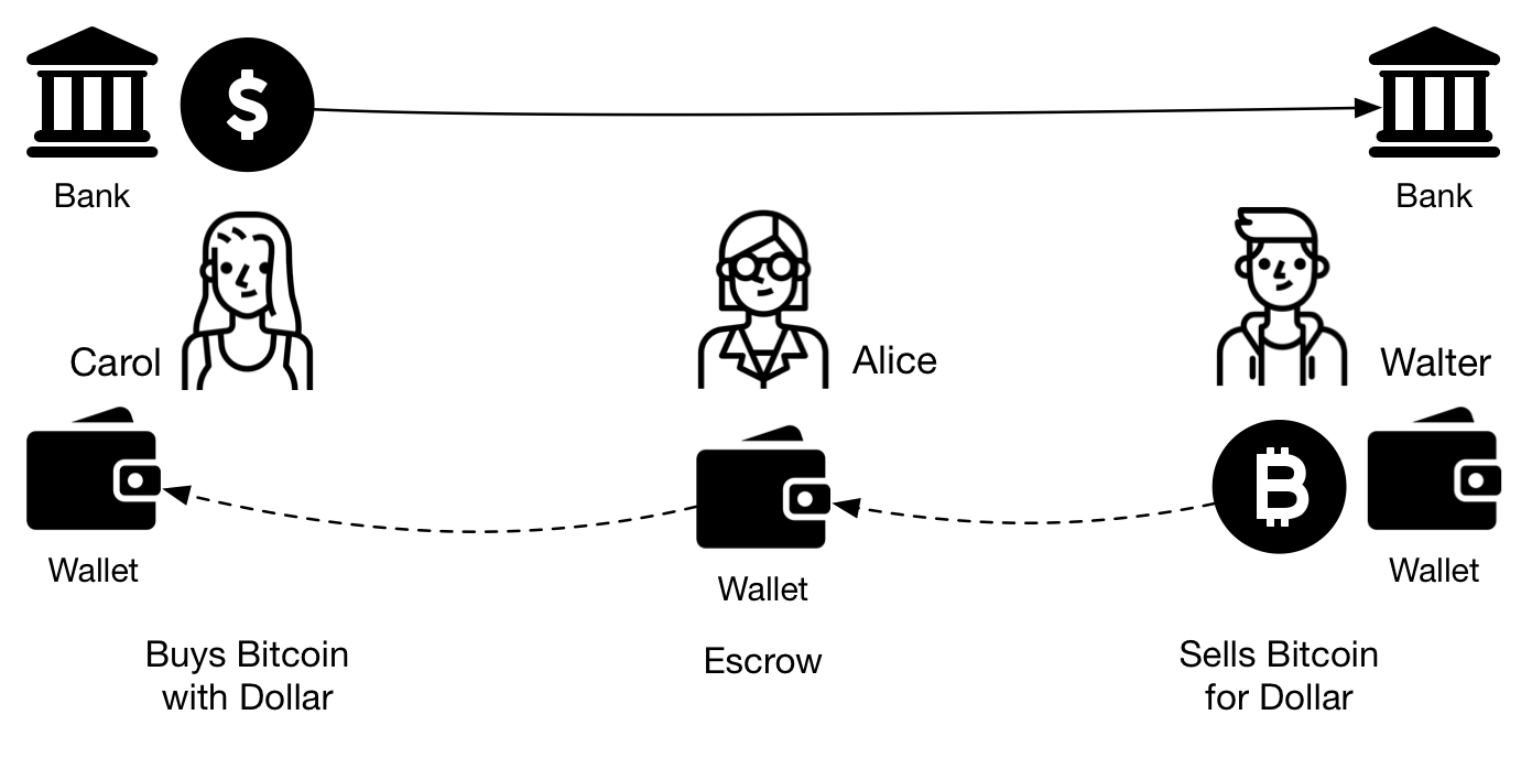 Figure 3 - Users exchange fiat currency for Bitcoin using a third party as escrow