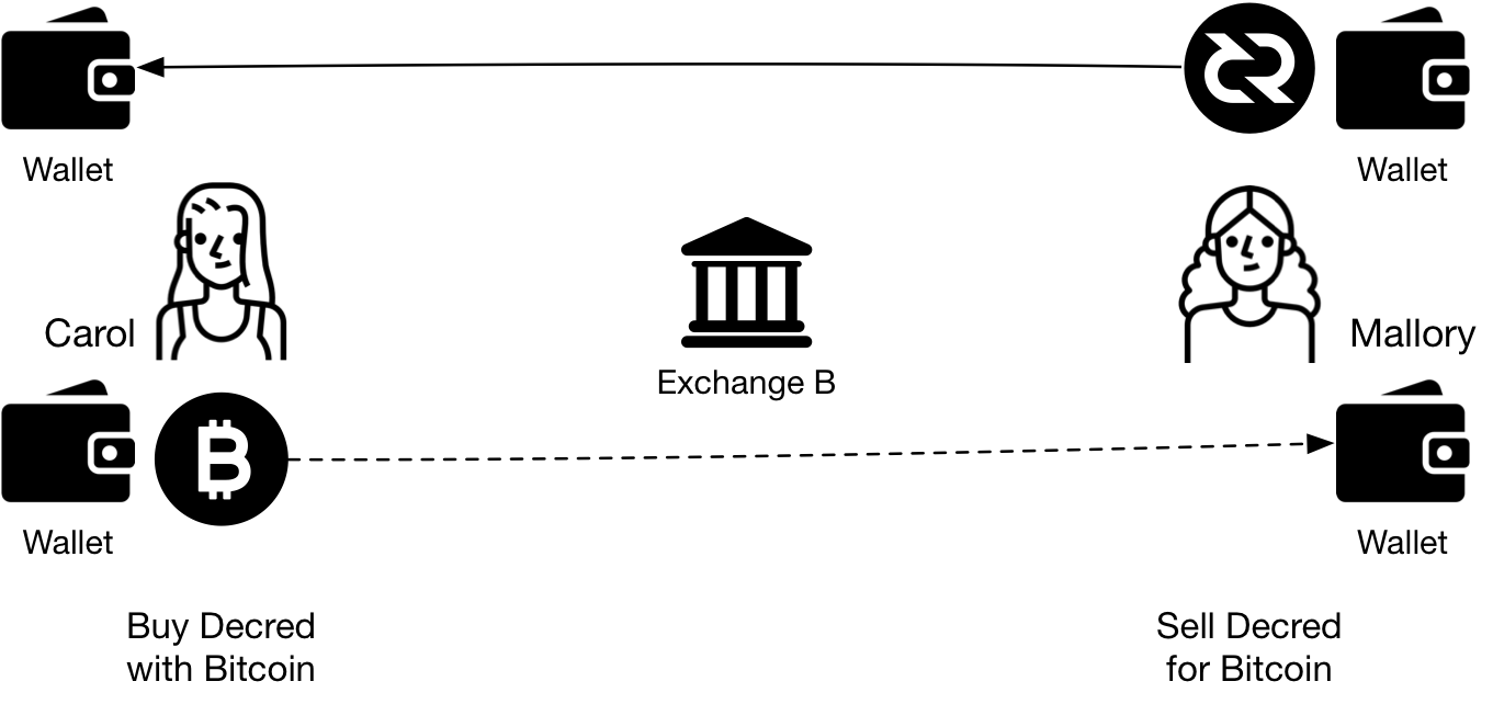 Figure 2 - Users exchange Bitcoin for Decred directly, without trusted third parties