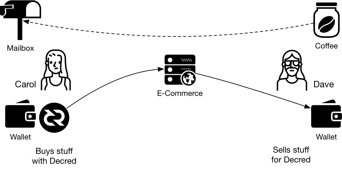 Figure 4 - Shopping online with Decred