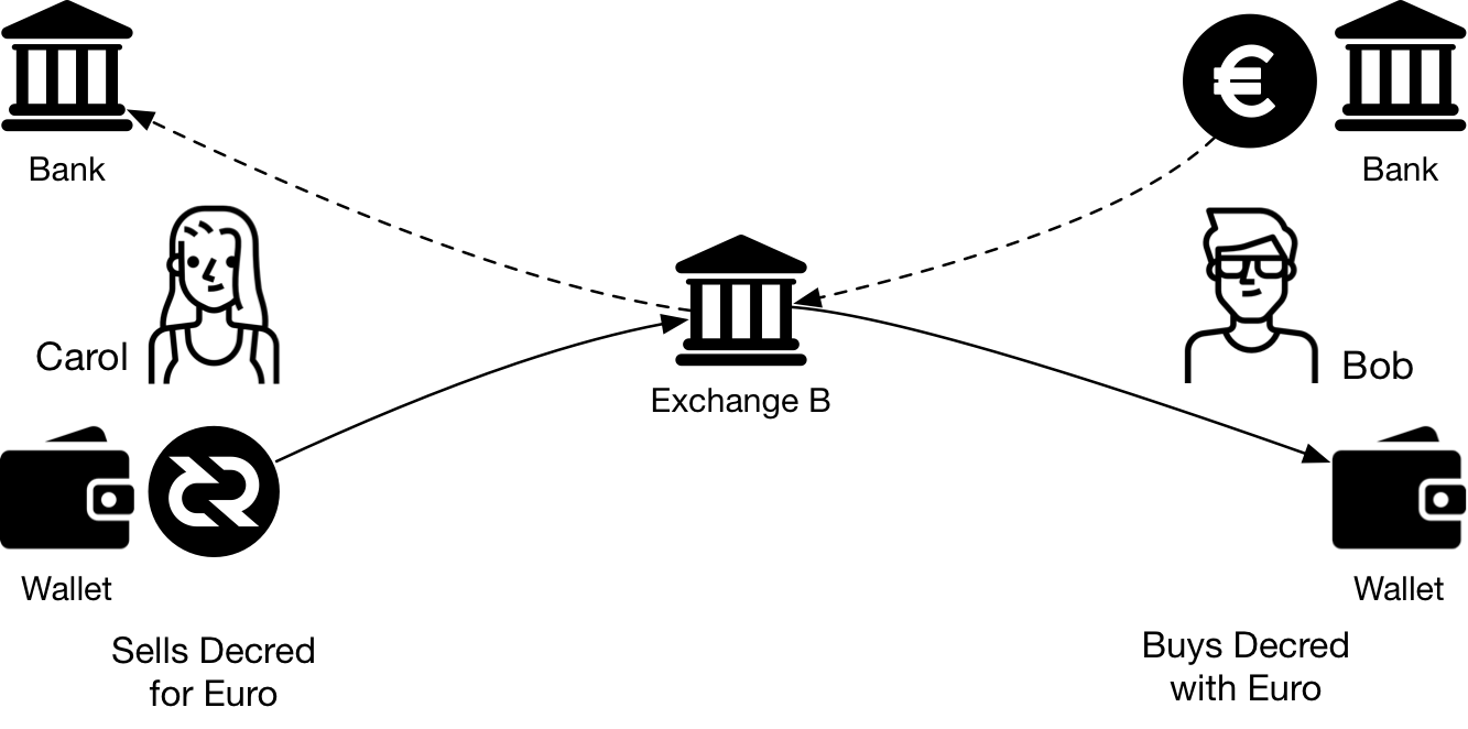 Figure 5 - Users exchange Decred for fiat currency through an Exchange