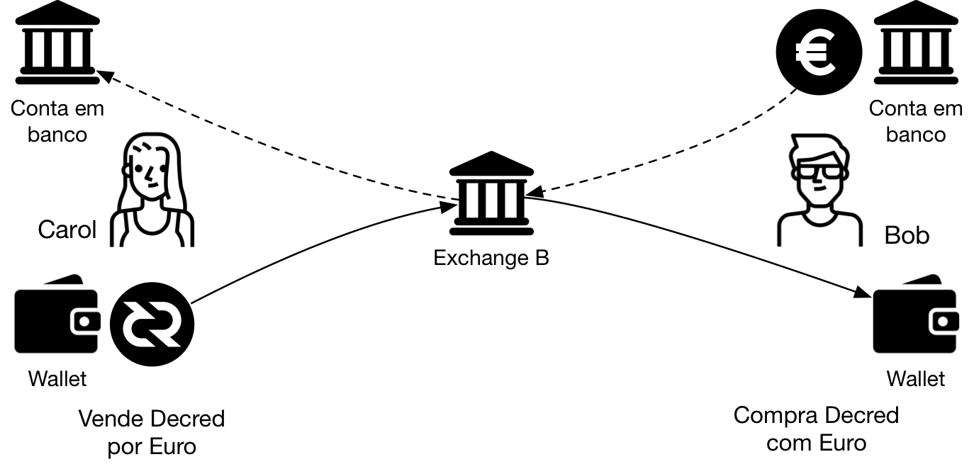 Figura 5 - Usuários trocam Decred por dinheiro estatal através de uma Exchange