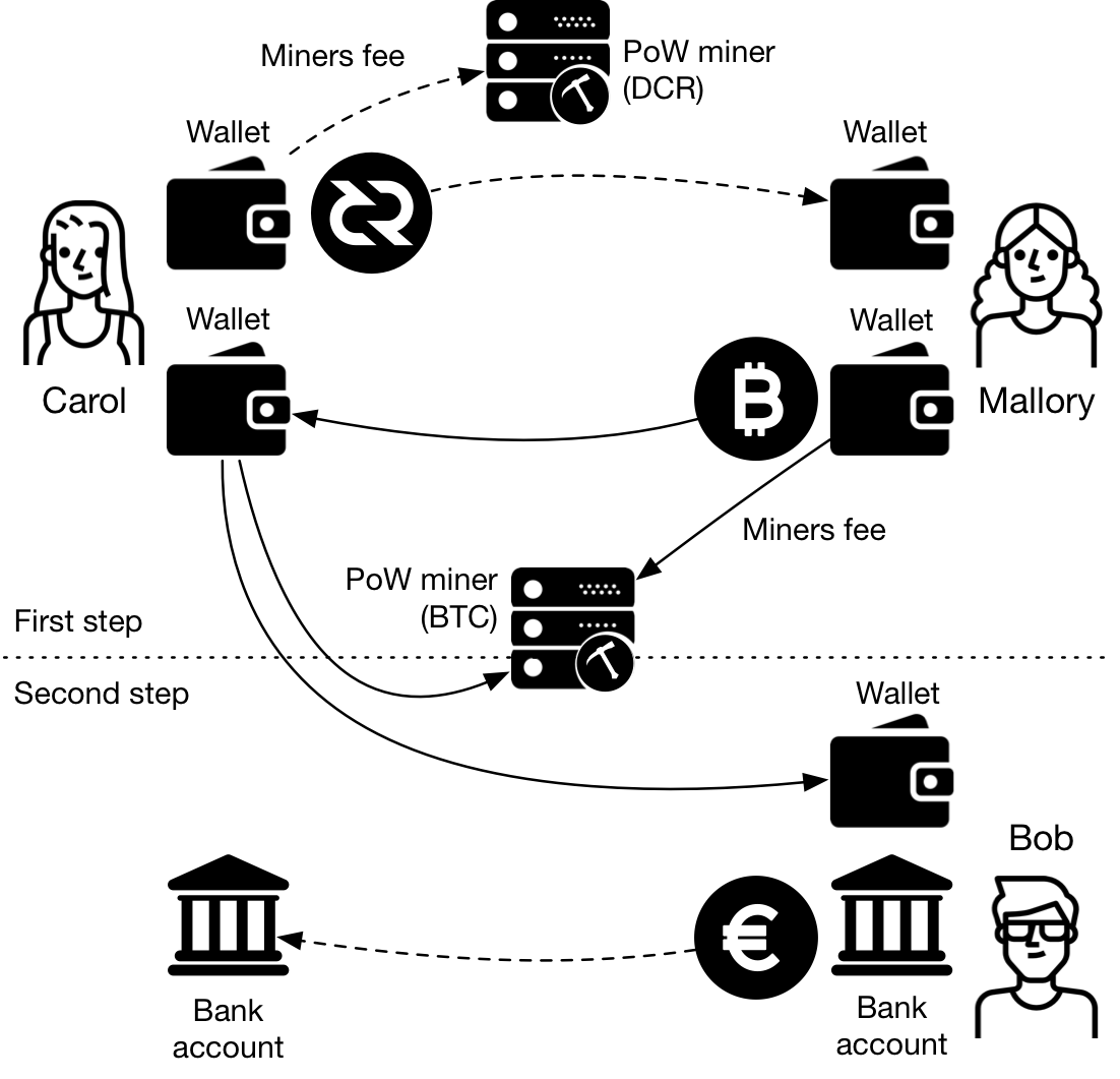 Figure 6 - The two steps described above, via P2P