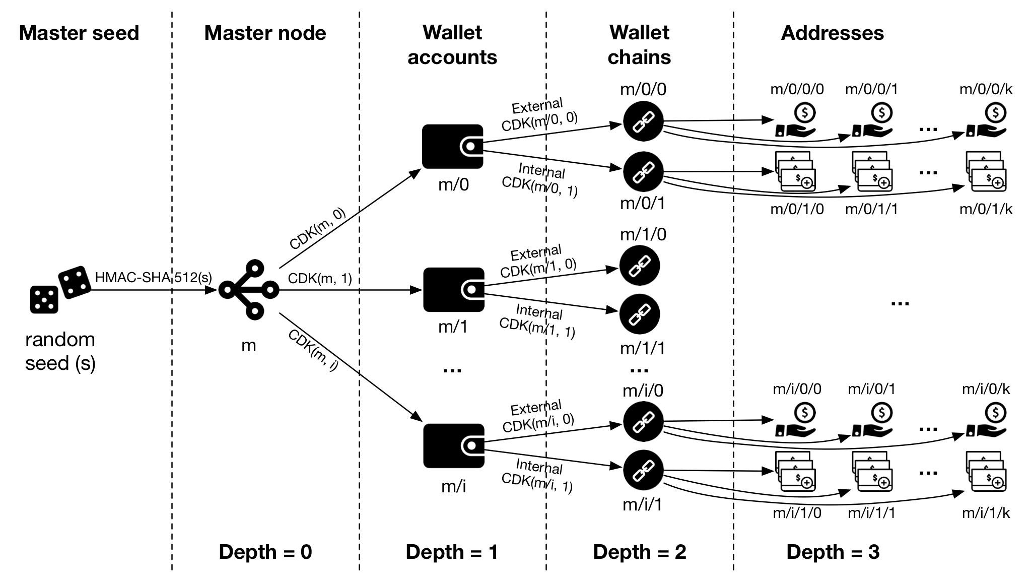 Figura 1 - A estrutura de chaves derivadas a partir da chave privada (Rebuilt from Bitcoin Mediawiki)