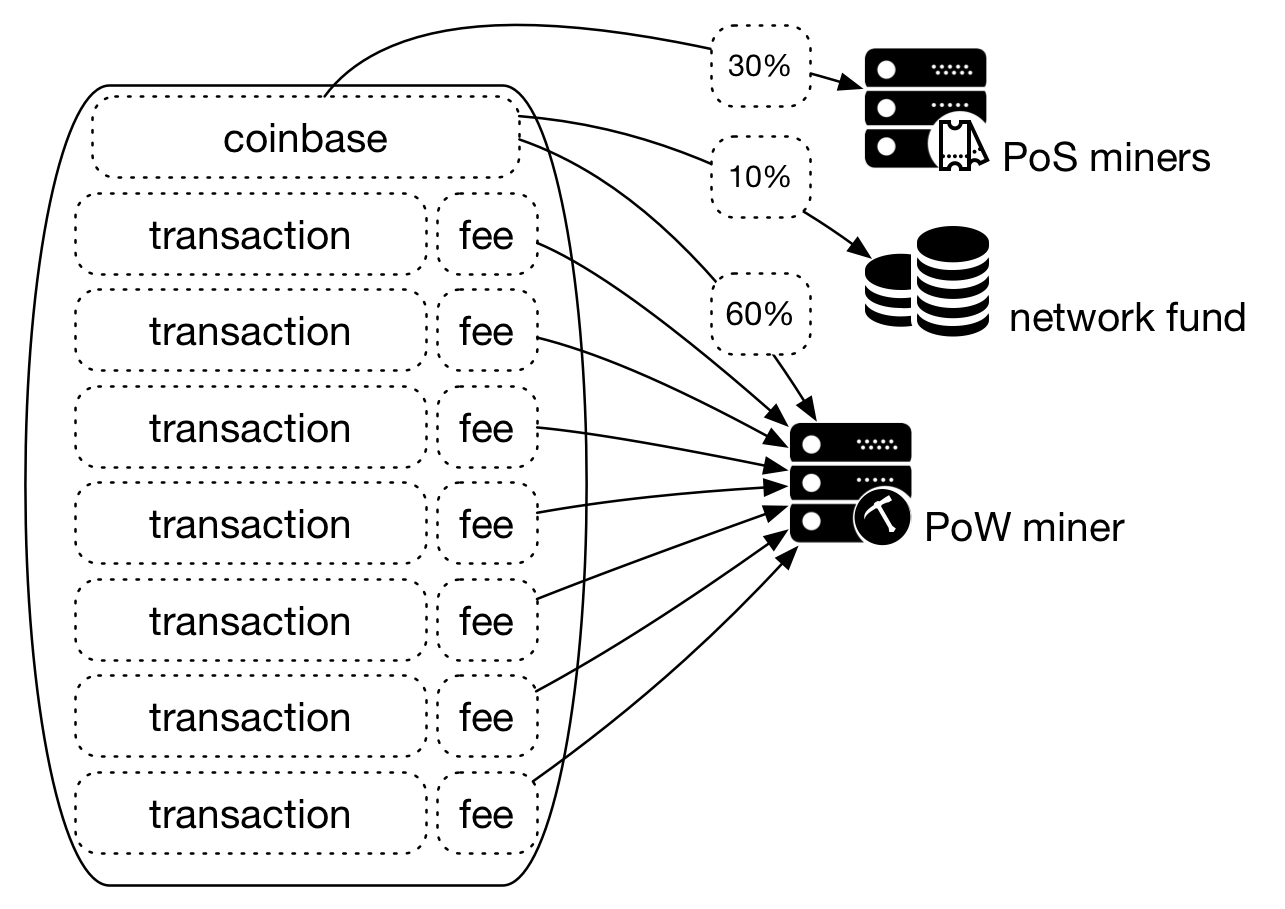Figure 7 - PoW and PoS miners get most of the block reward