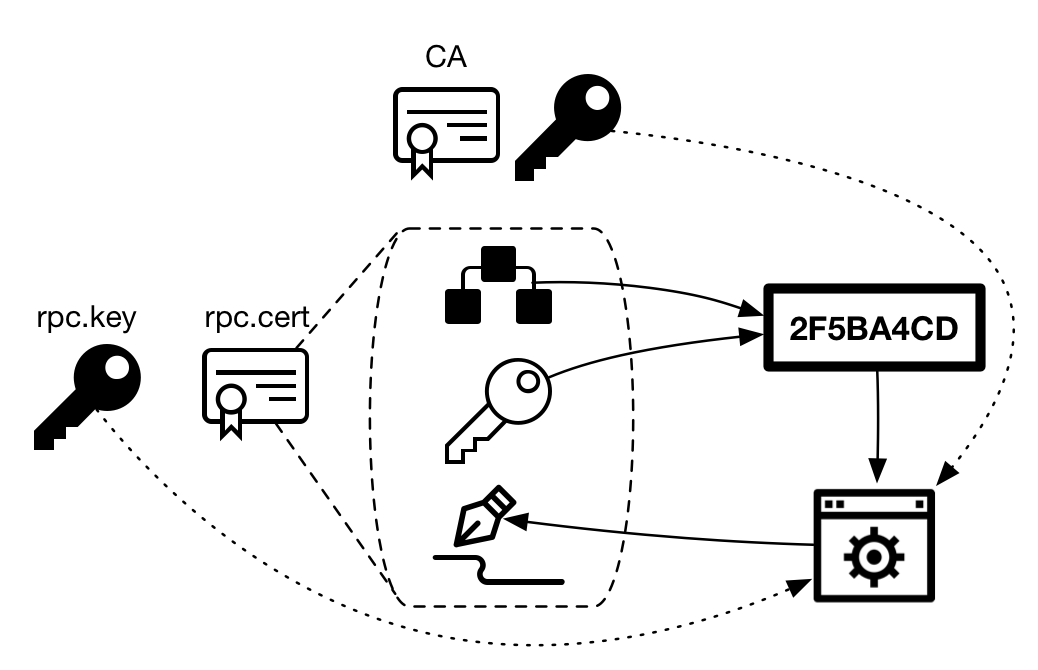 Figure 5 - The certificate will be self-signed or signed by the CA