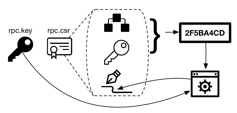 Figure 4 - Signed certificate request creation