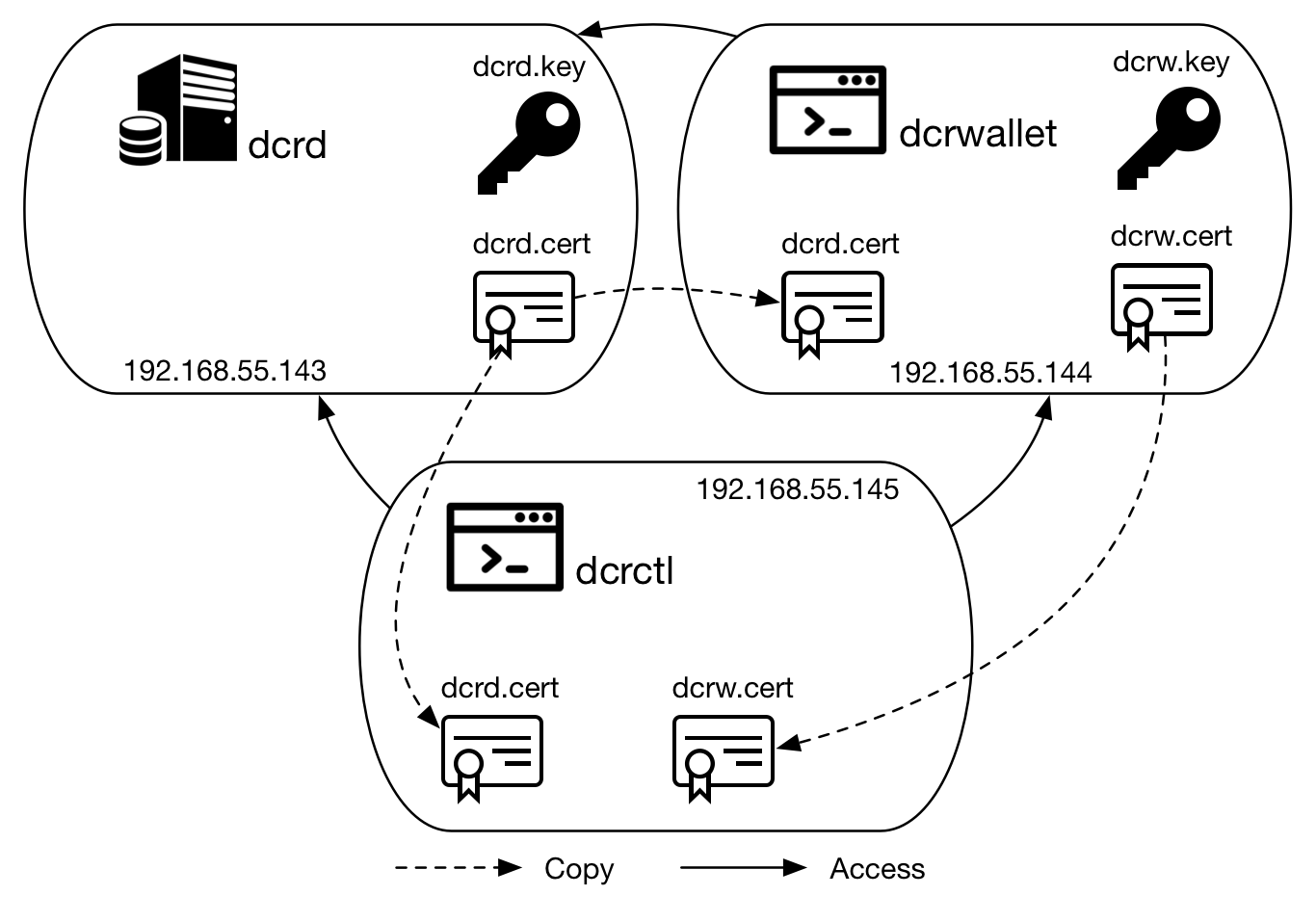 Figura 3 - Exemplo de cenário para uso do OpenSSL