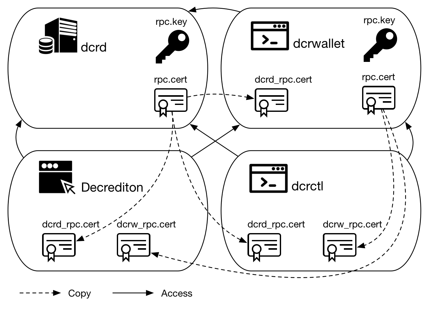 Figure 2 - Network connection depends on validating the certificate