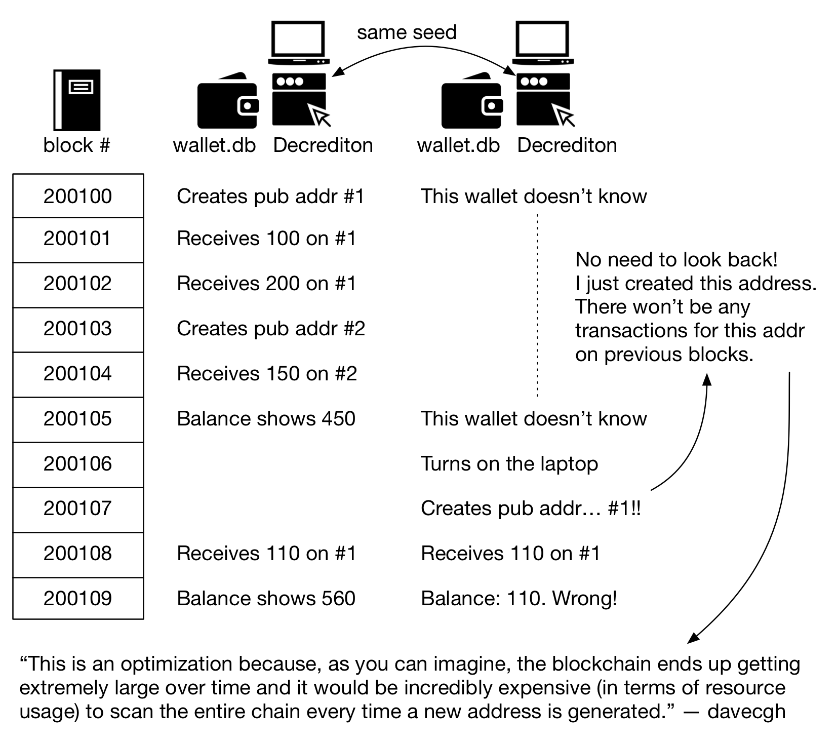 Figure 1 - Using the same seed on different wallets