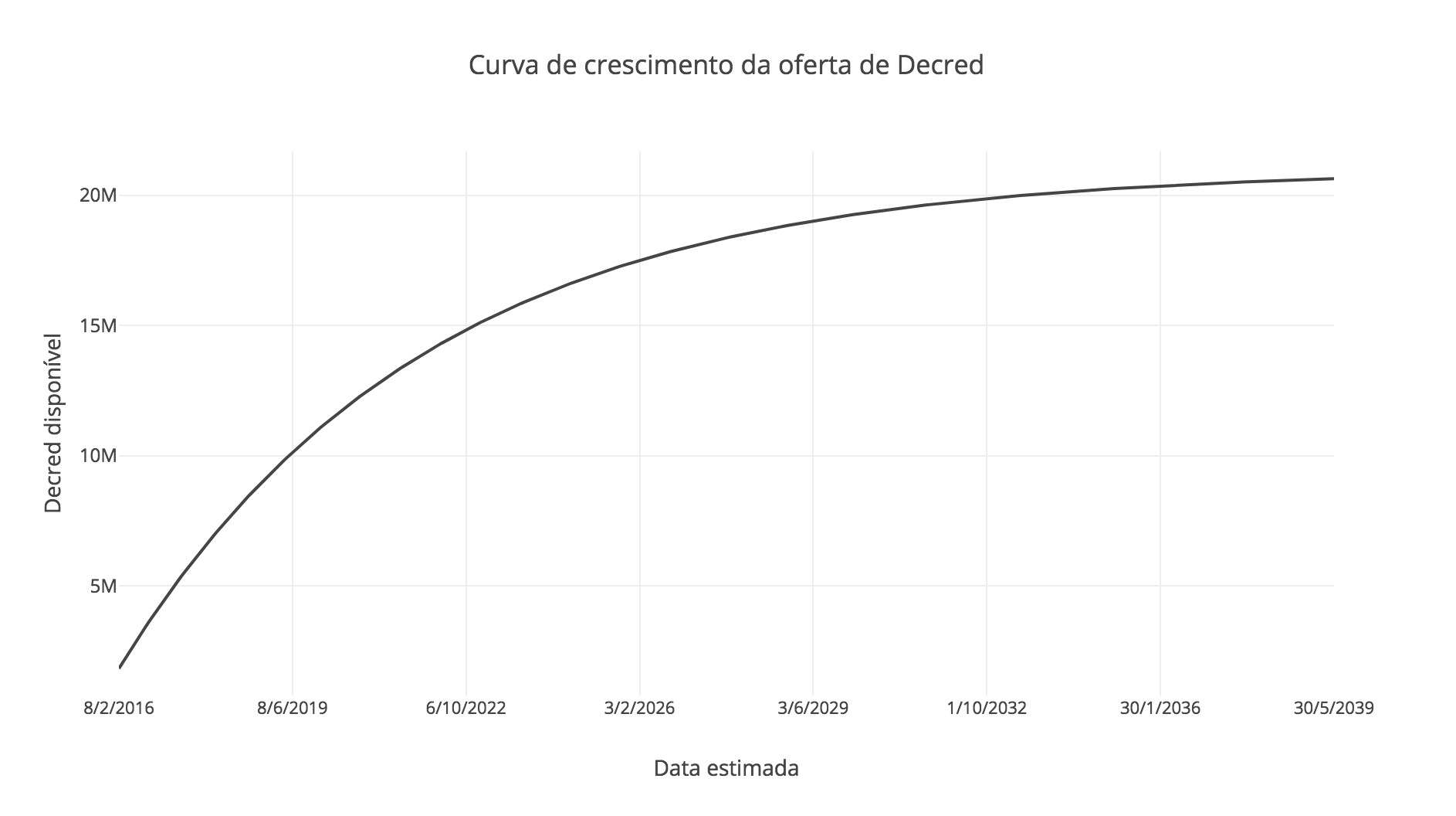 Figura 6 - Curva de crescimento da oferta de Decred
