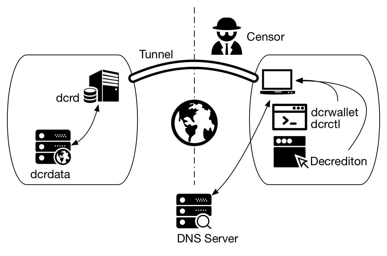 Figura 2 - Como ocorre vazamento de informações via consulta DNS