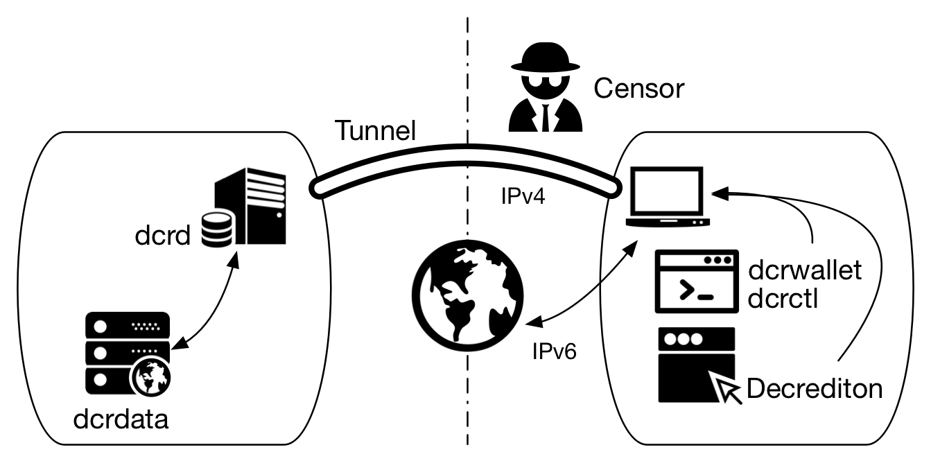 Figura 3 - Como ocorre vazamento de informações via IPv6