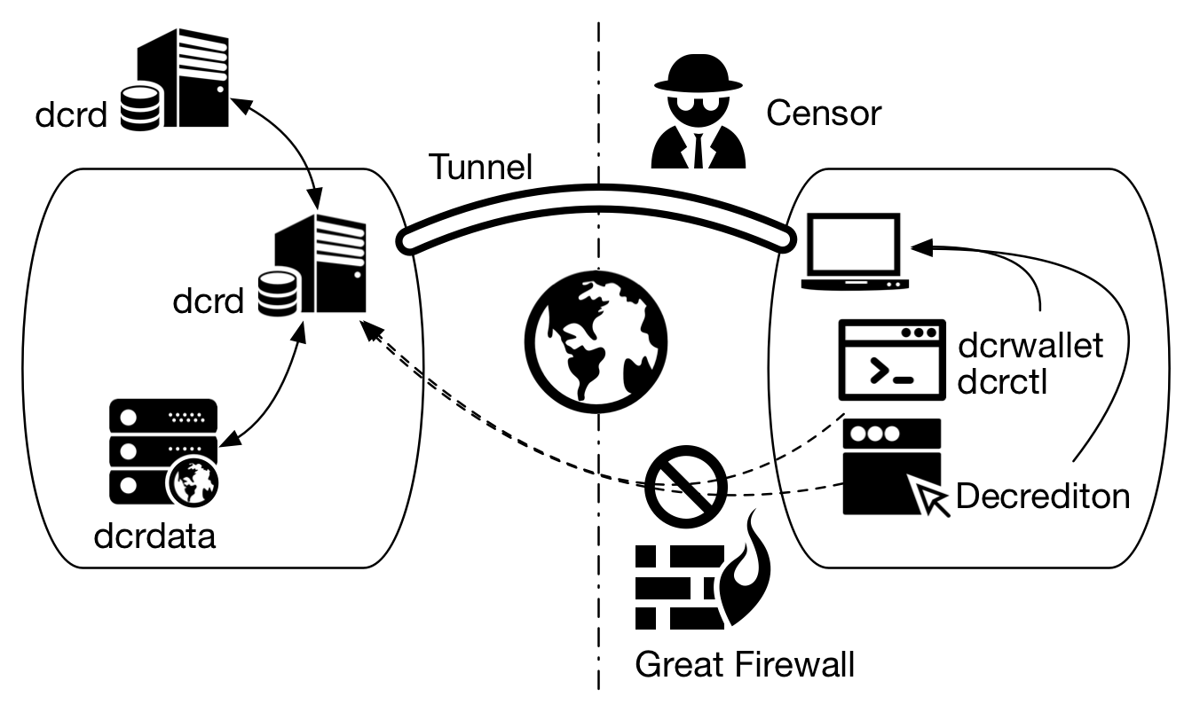 Figura 1 - Um dcrd remoto, um censor e um túnel criptográfico conectando o cliente