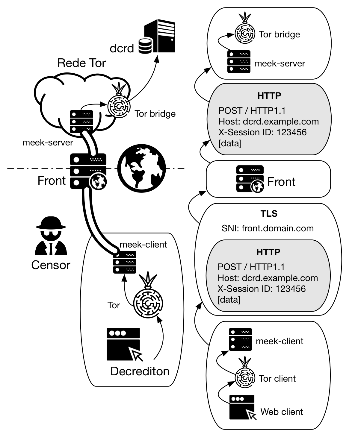 Figure 3 - TLS encapsulation made by meek