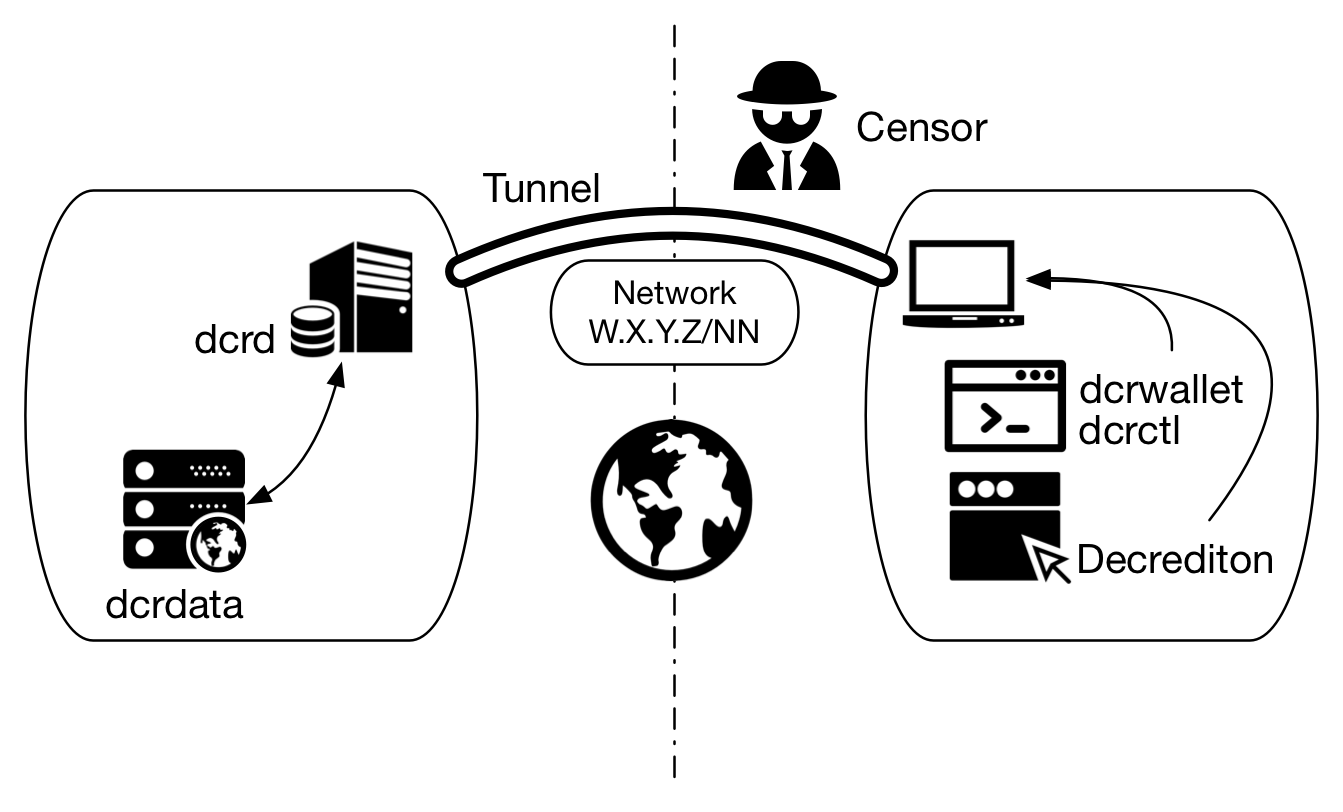Figura 4 - Um túnel IPSec conecta o cliente em uma interface de rede virtual do servidor