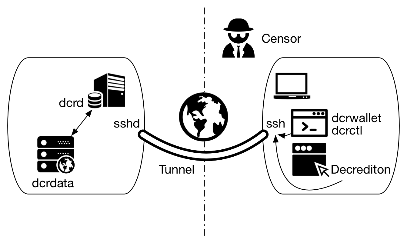 Figura 5 - Um túnel SSH, configurado pelo Algo, atuando como proxy local para dcrwallet e Decrediton