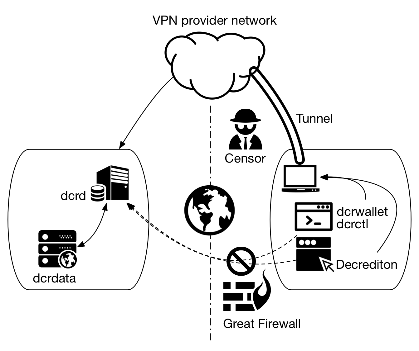 Figura 6 - Uso de um provedor de VPN para burlar o censor