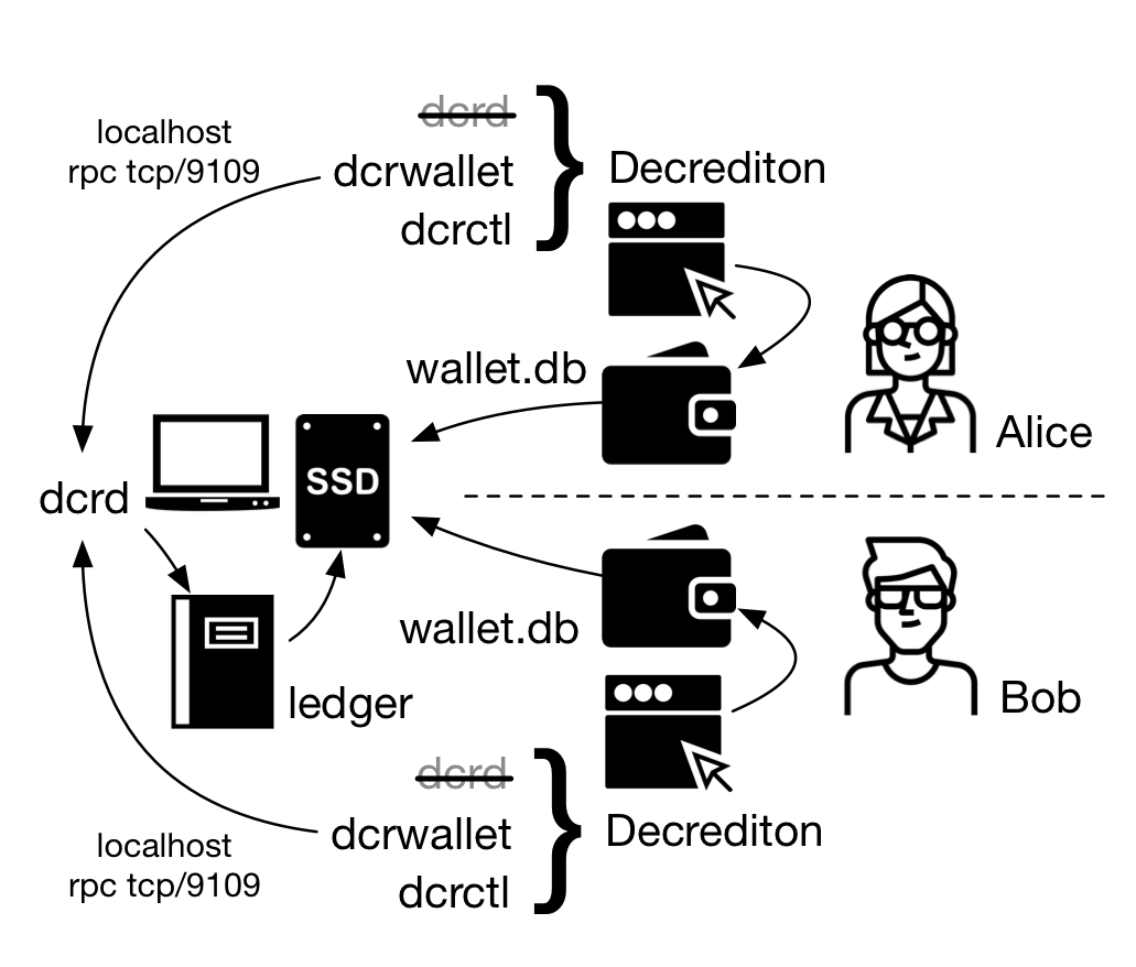 Figure 3 - Two users, dcrd installed locally