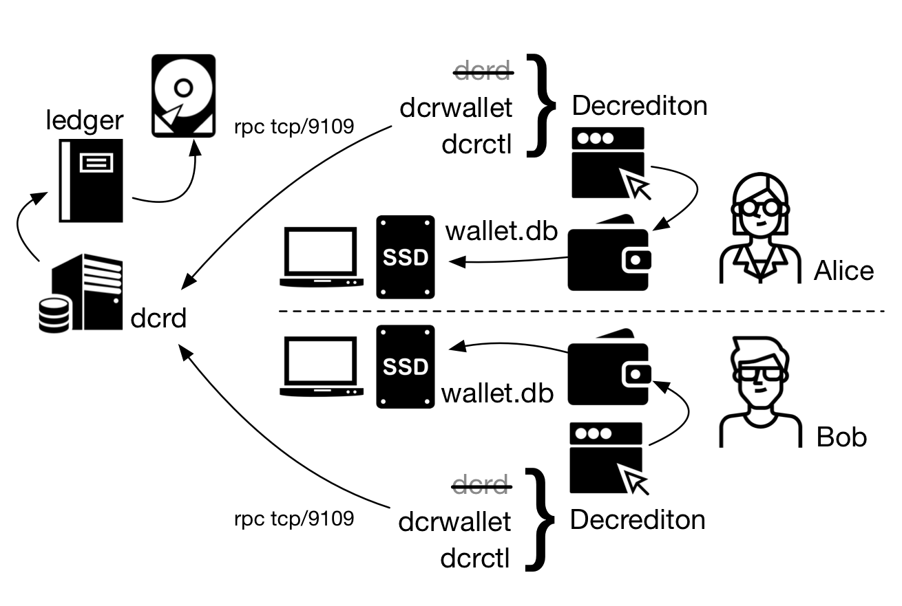 Figure 1 - Only the dcrd installed in a network server is shared