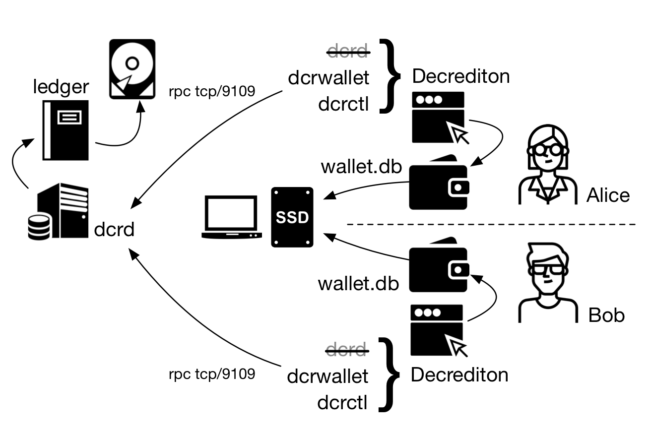 Figura 2 - Dois usuários compartilhando um dispositivo, dcrd instalado em um servidor na rede local
