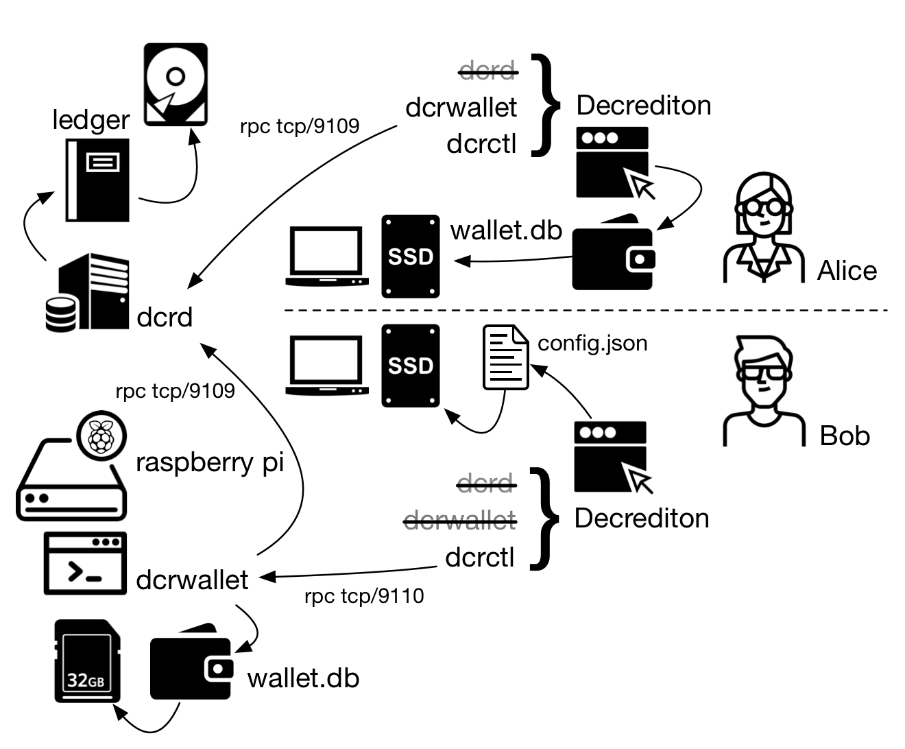 Figura 1 - Estrutura com dcrd compartilhado na rede local e dcrwallet executado em um Raspberry Pi
