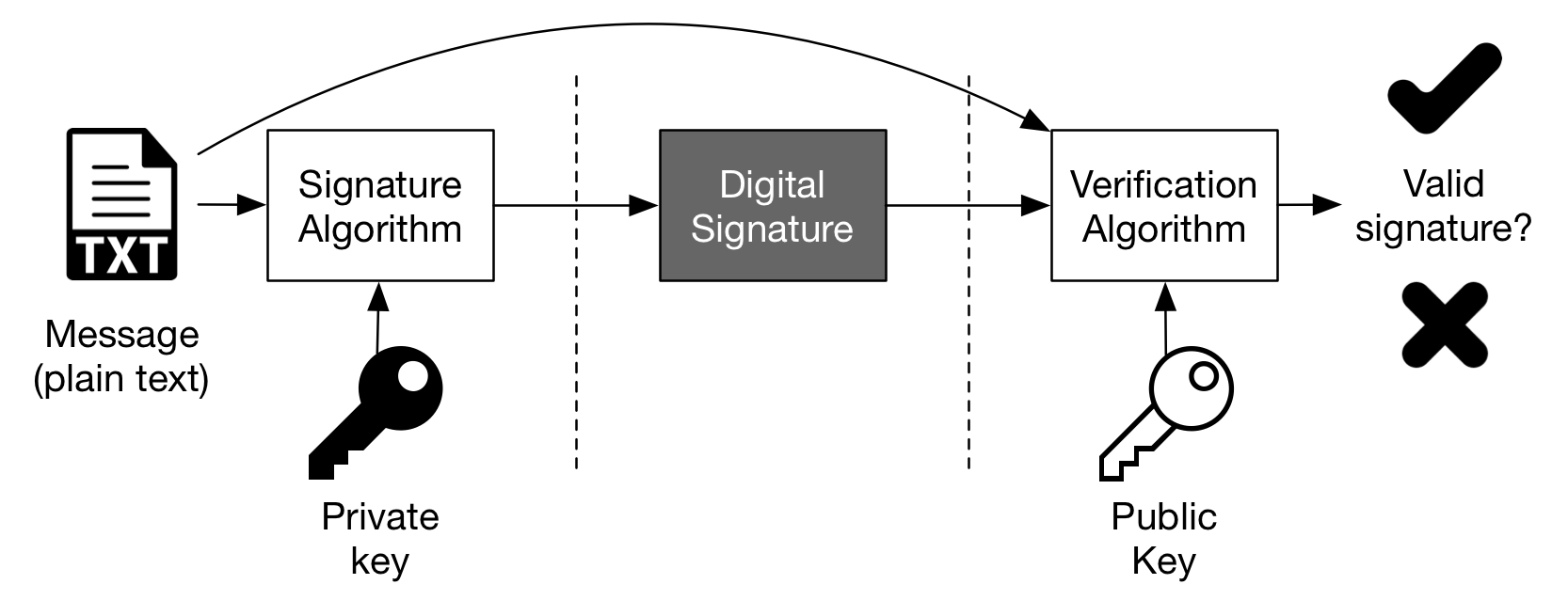 Figure 1 — The process — Rebuilt from Microsoft Windows Dev Center, Digital Signatures