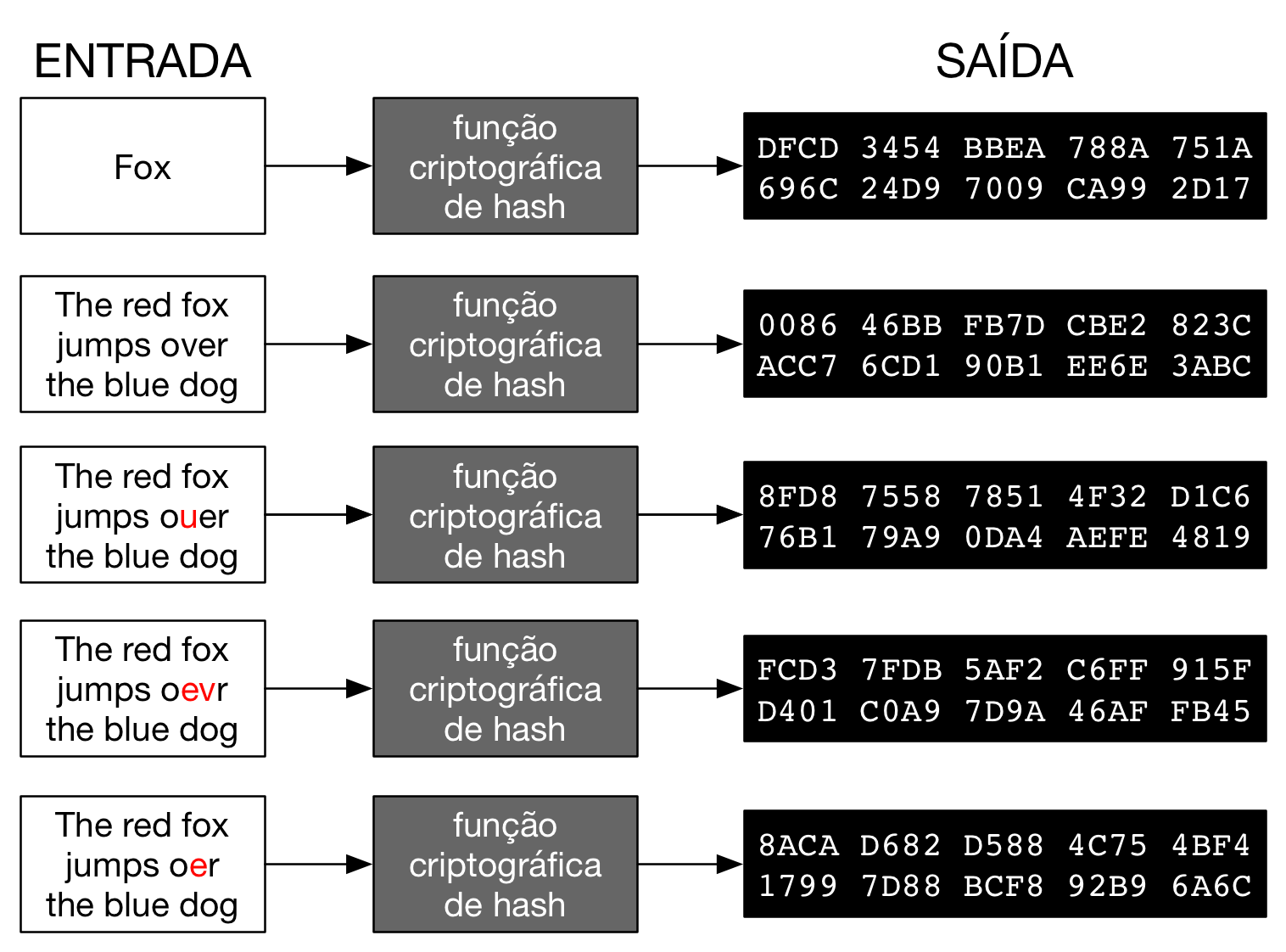 Figura 2 - Cryptographic hash functions - Rebuilt from Wikipedia