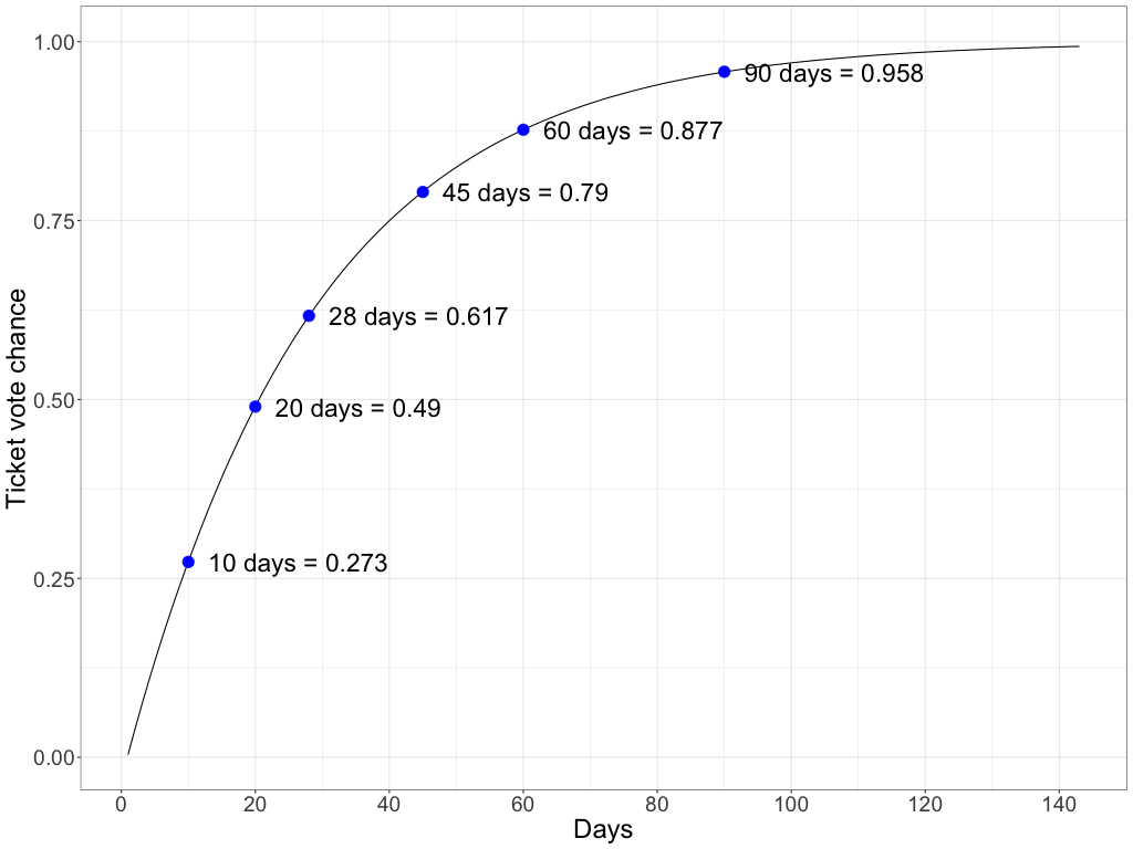 Figure 12 – Observed cumulative frequency of Decred ticket vote chance