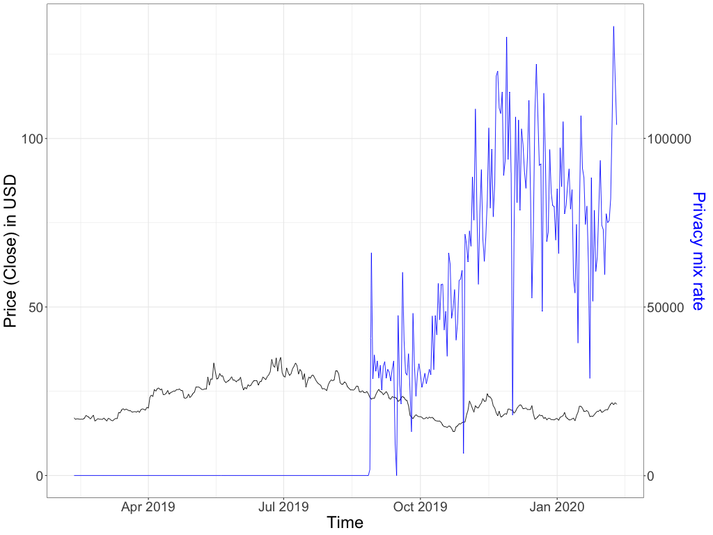 Figure 10 – Decred price variance and coins in private transactions