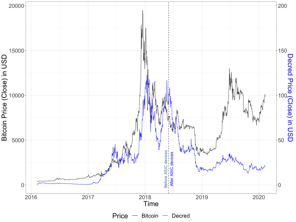 Figure 13 – Decred and Bitcoin prices (close) in USD
